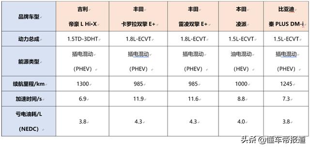 新车 | 亏电油耗3.8升，能上绿牌，吉利帝豪L Hi·X混动即将上市