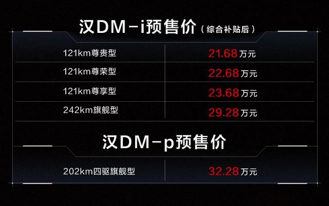 超出你的预期了吗？21.68-32.28万元，比亚迪汉DM-i/汉DM-p预售