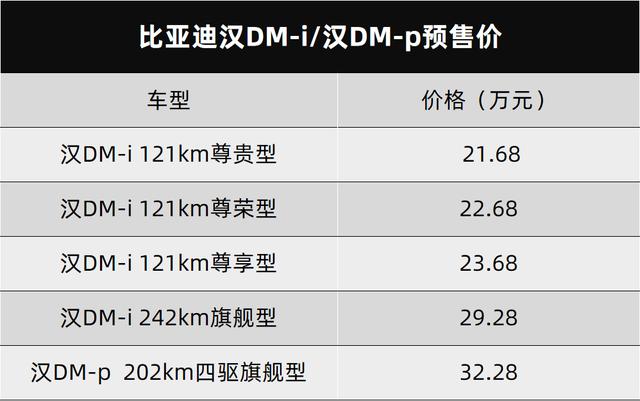 超出你的预期了吗？21.68-32.28万元，比亚迪汉DM-i/汉DM-p预售