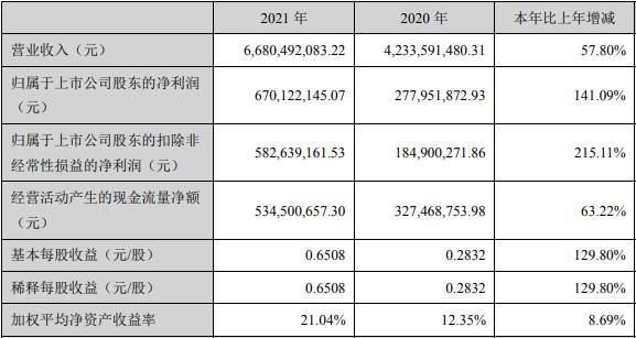 蔚蓝锂芯2021年锂电池业务净利超5亿元 今年产量预计达7亿颗