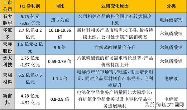 涨价与销量“齐飞”电池上游企业“赚翻了”