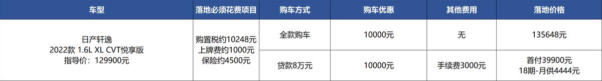 轩逸优惠涨到1万了，得“傻等现车” 的卡罗拉多会降？