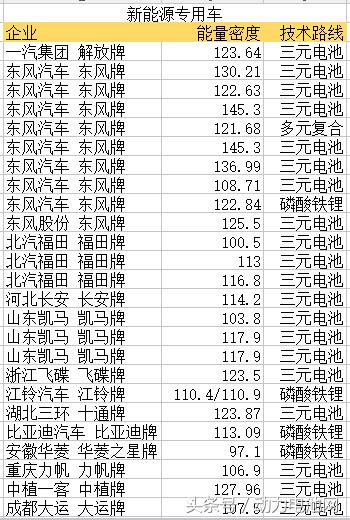 第十批目录三大车型 配套动力电池解析