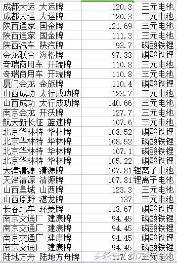 第十批目录三大车型 配套动力电池解析