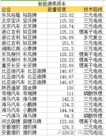 第十批目录三大车型 配套动力电池解析