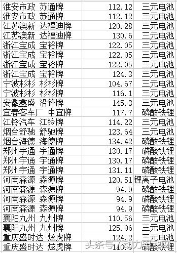 第十批目录三大车型 配套动力电池解析