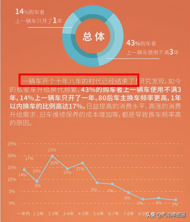 平均用23个月工资买车，中国人买车为啥这么肯花钱？