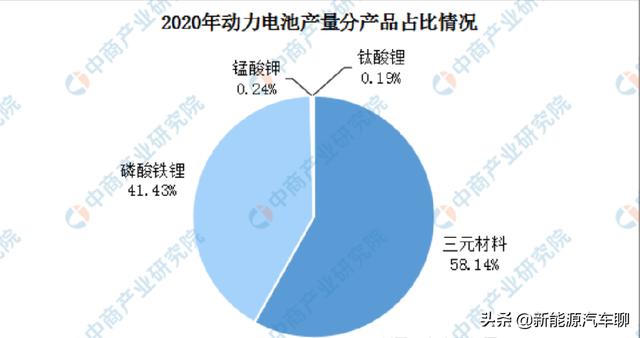 购买新能源汽车，选择三元锂还是磷酸铁锂电池？车企已开始转向