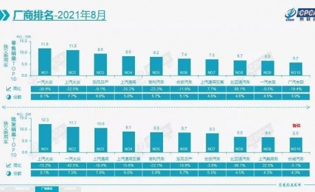 谁家销量最高？前十名车企，8月业绩分析，9月数据预测