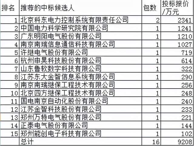 四川电力关键物资9208万15企分，国网4强占52.8%