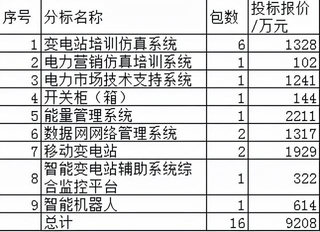 四川电力关键物资9208万15企分，国网4强占52.8%