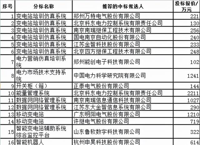 四川电力关键物资9208万15企分，国网4强占52.8%