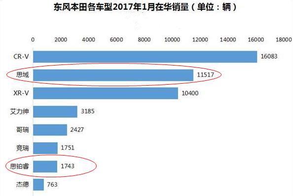 本田同门师兄弟，为什么一个火热，一个遇冷？