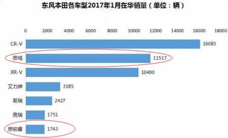 本田同门师兄弟，为什么一个火热，一个遇冷？