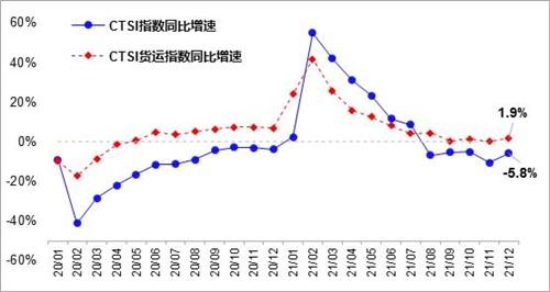 2021年12月我国货运指数有所回升 客运指数降幅收窄