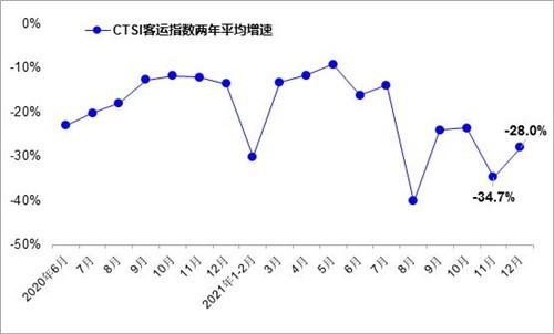 2021年12月我国货运指数有所回升 客运指数降幅收窄