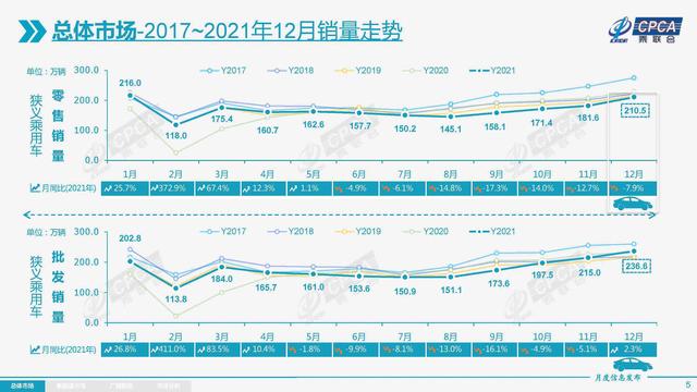 12月整体车市有所改善，厂商销量排名已出炉，谁能获得销冠？