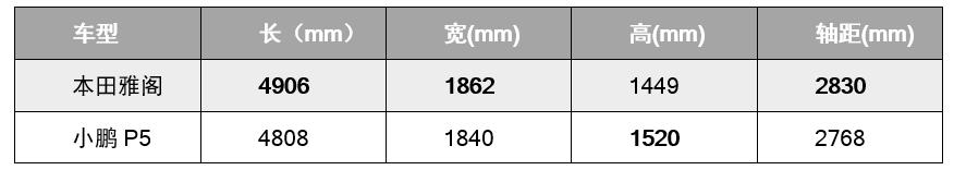 要配置还是重口碑？20万预算小鹏P5和本田雅阁该选谁