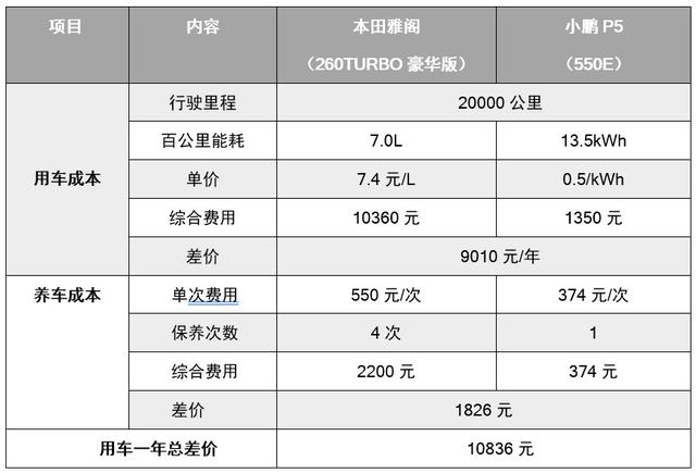 要配置还是重口碑？20万预算小鹏P5和本田雅阁该选谁