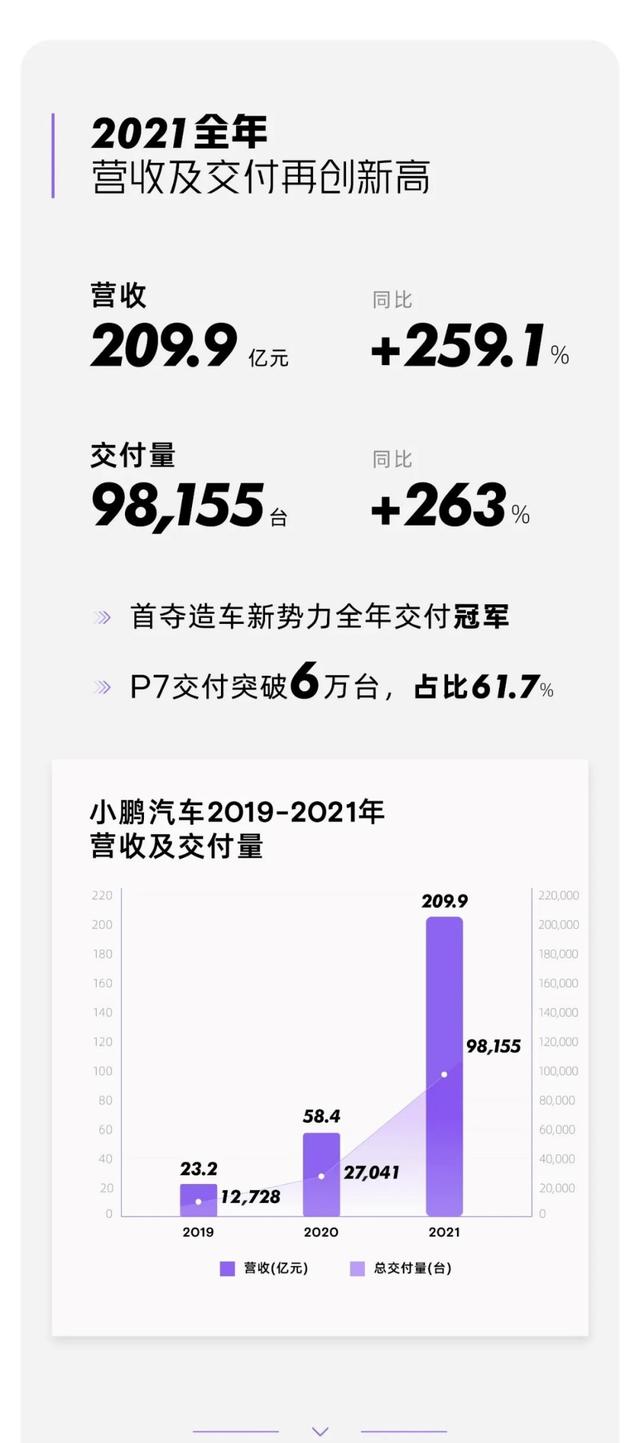 小鹏2021财报：每一次成功都不是偶然