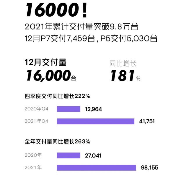 小鹏2021财报：每一次成功都不是偶然