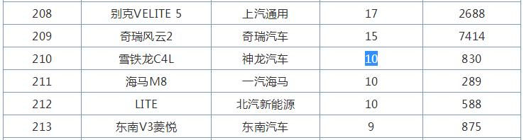 又一合资车倒下，1.4吨比速腾稳、动力强、耐用，降2万月销才10台