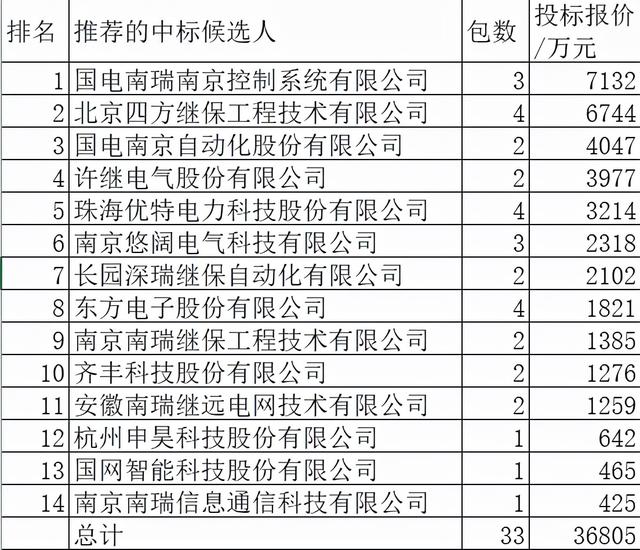 国网运检监控系统3.7亿14企分，南瑞27.7%领跑中国电气10.8%第4