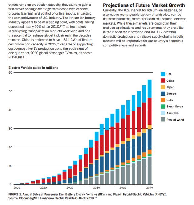 美国发布锂电池十年国家蓝图 预计2025年中国锂电产能达1811GWh