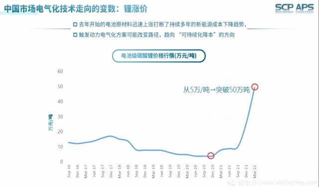 早买早享受，迟买钱不够 电动车集体涨价是为何？