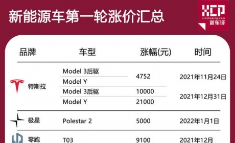 早买早享受，迟买钱不够 电动车集体涨价是为何？