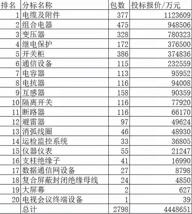 国网变电20类招445亿，组合电器占21.3%超变压器断路器极弱分1.5%