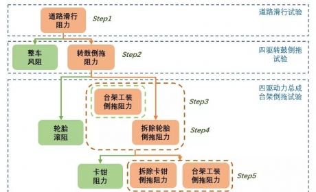 阻力分解技术解决方案