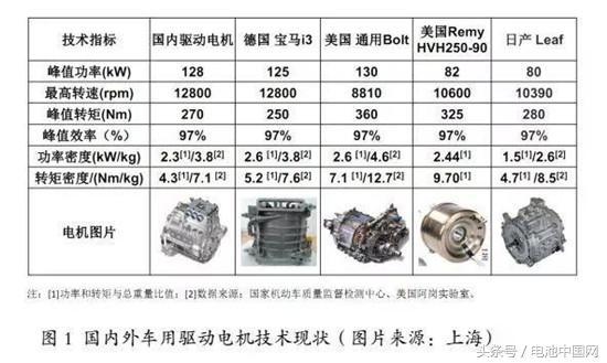 中外主流动力电池对比研究