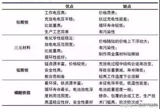 中外主流动力电池对比研究