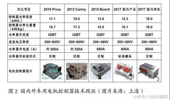 中外主流动力电池对比研究