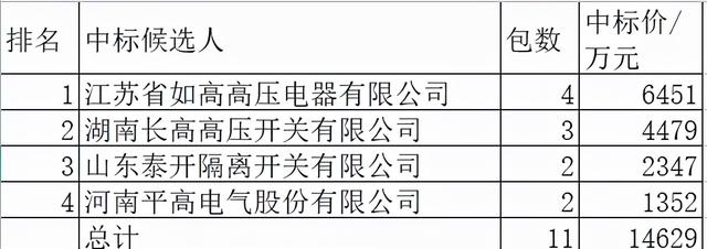 南网2021四次主网隔离开关1.5亿4企分，思源44%第一长高31%第二