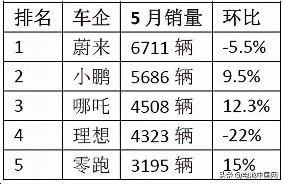 换装LFP电池 多家造车新势力实现“逆袭”