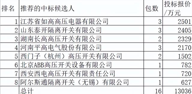 国网隔离开关8企分1.3亿元，思源泰开长高平高领跑合占72.1%