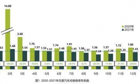 协会发布 | 2021年12月汽车经销商库存系数为1.43