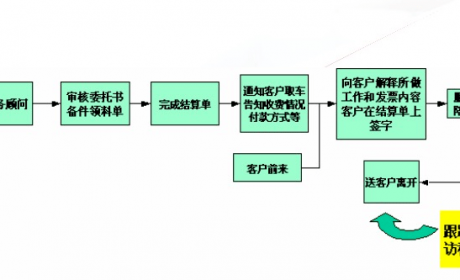 重视老客户转介绍的门店，都在这个环节狠下功夫