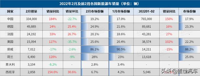 2月全球车市：中国最亮眼，法国连跌9个月