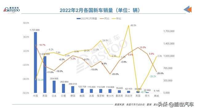 2月全球车市：中国最亮眼，法国连跌9个月