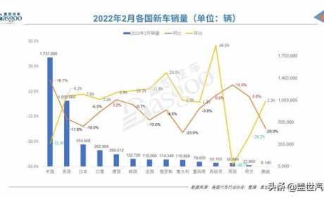 2月全球车市：中国最亮眼，法国连跌9个月