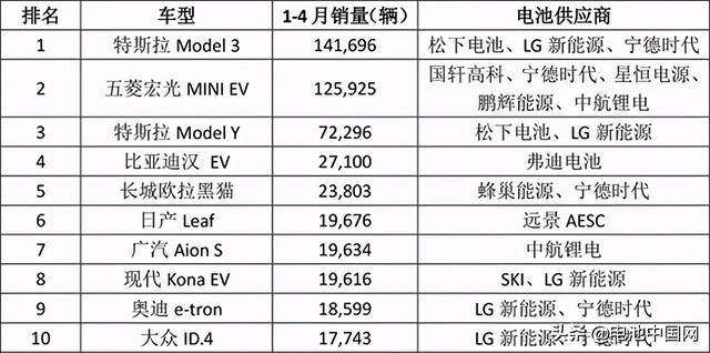 全球热销TOP10车型配套电池“解析”