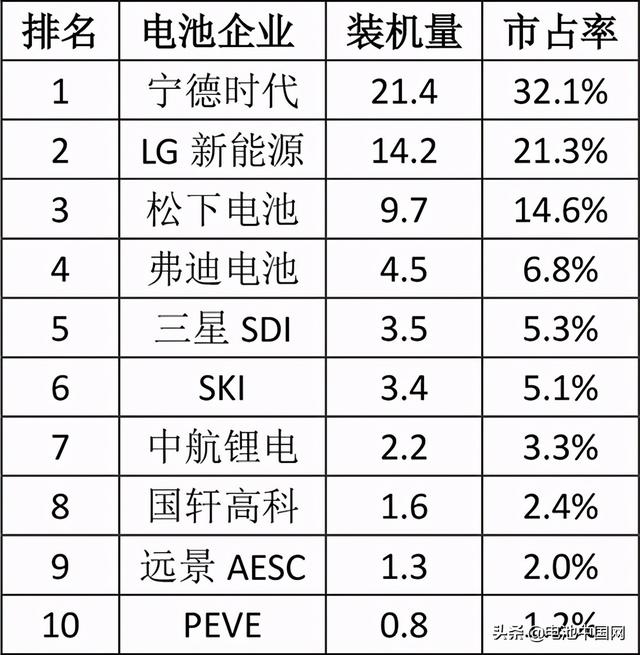 全球热销TOP10车型配套电池“解析”