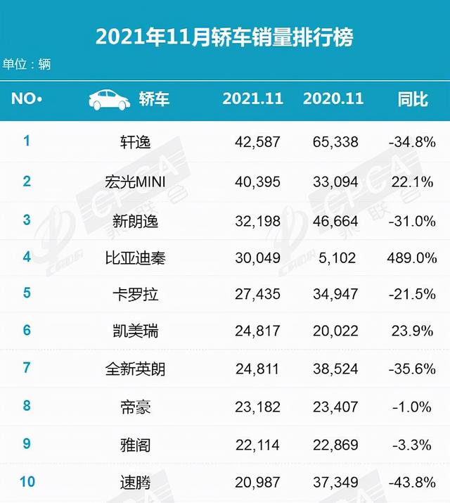 11月轿车销量排行榜出炉，轩逸重回榜首，比亚迪直逼前三