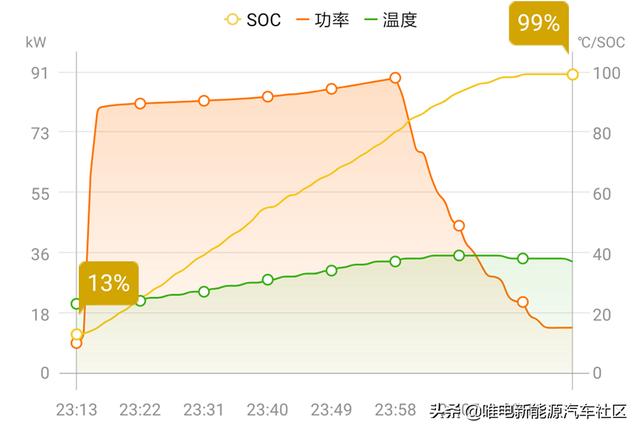 国产最强，深聊比亚迪唐EV的充电能力