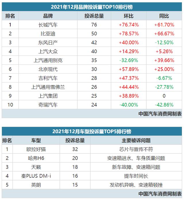 2021年12月汽车投诉排行榜，第一名长城很火！