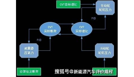 变速器对标技术解决方案