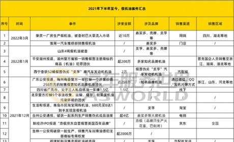 315打假：半年近20起假机油案件，涉案金额近30亿，电商平台、汽配城几乎沦陷 ...